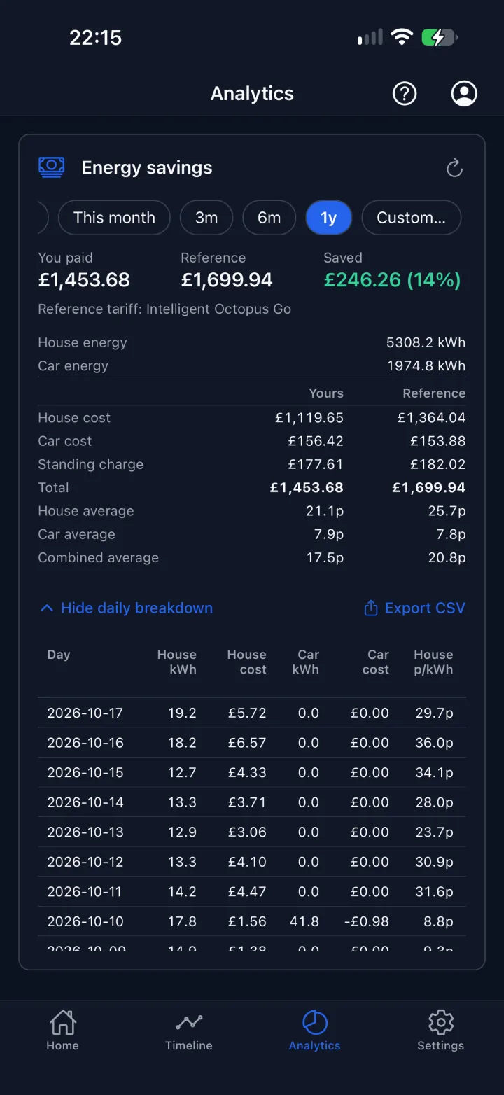 A year of savings: £1,453.68 paid on Agile against £1,699.94 on Intelligent Octopus Go, a saving of £246.26, with house and car apart.