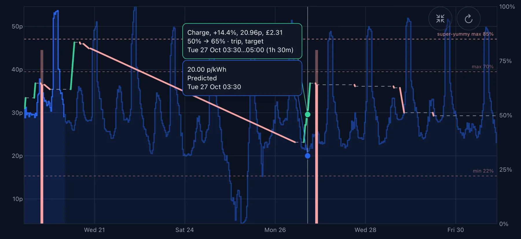 The Timeline chart over twelve days, with a charge for a trip and a charge target booked early on Tuesday 27 October.